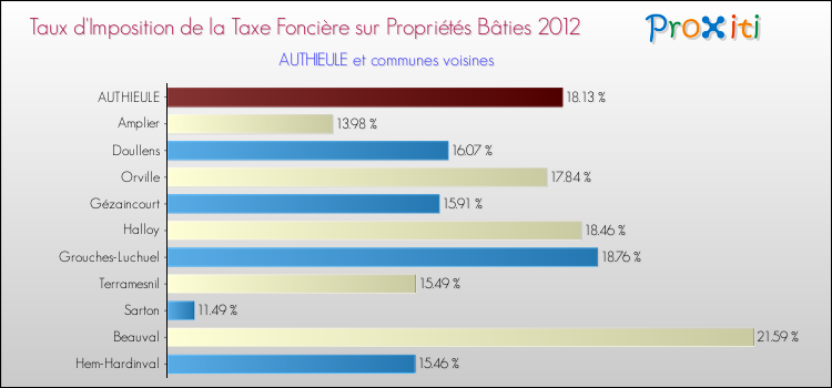 Taux d'imposition de la taxe foncière sur le bati 2012 pour AUTHIEULE et les communes proches Comparaison des taux d'imposition de la taxe foncière sur le bati 2012 pour AUTHIEULE et les communes voisines