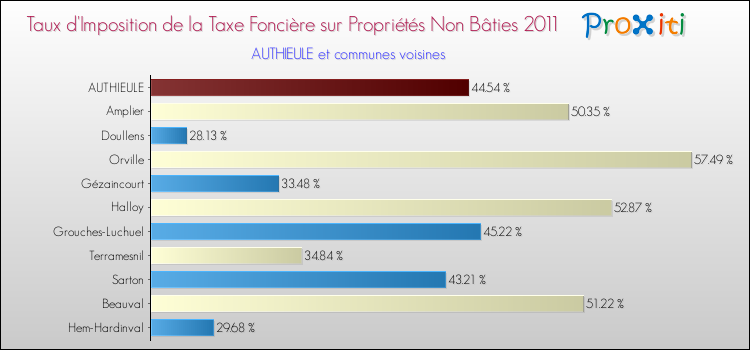 Taux d'imposition de la taxe foncière sur les immeubles et terrains non batis 2011 pour AUTHIEULE et les communes proches Comparaison des taux d'imposition de la taxe foncière sur les immeubles et terrains non batis 2011 pour AUTHIEULE et les communes voisines