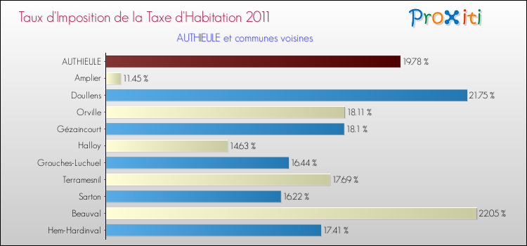 Taux d'imposition de la taxe d'habitation 2011 pour AUTHIEULE et les communes proches Comparaison des taux d'imposition de la taxe d'habitation 2011 pour AUTHIEULE et les communes voisines