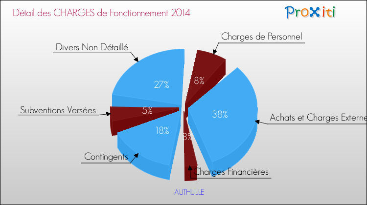 Décomposition des Charges de Fonctionnement 2014 de la commune de AUTHUILLE Charges de Fonctionnement 2014 pour la commune de AUTHUILLE