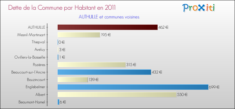 Dette par habitant de la commune en 2011 pour AUTHUILLE et les communes proches Comparaison de la dette par habitant de la commune en 2011 pour AUTHUILLE et les communes voisines