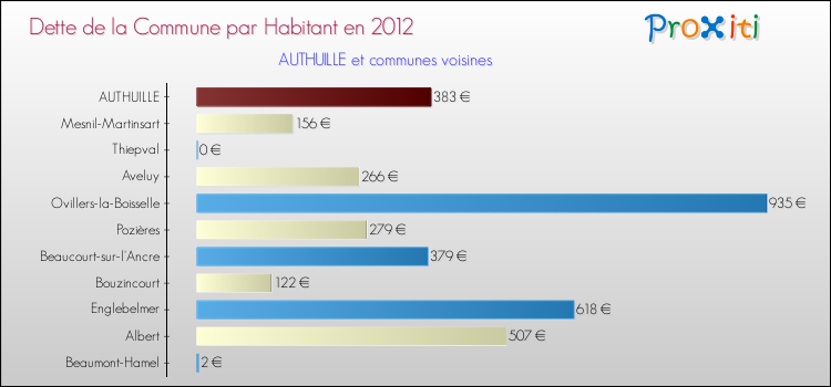Dette par habitant de la commune en 2012 pour AUTHUILLE et les communes proches Comparaison de la dette par habitant de la commune en 2012 pour AUTHUILLE et les communes voisines