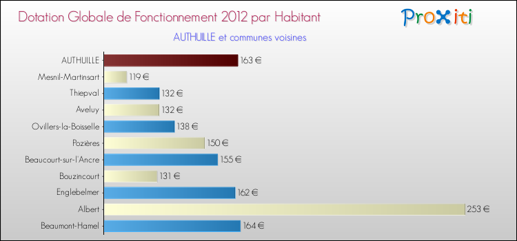 Montant des dotations globales de fonctionnement DGF par Habitant pour AUTHUILLE et les communes proches Comparaison des des dotations globales de fonctionnement DGF par habitant pour AUTHUILLE et les communes voisines