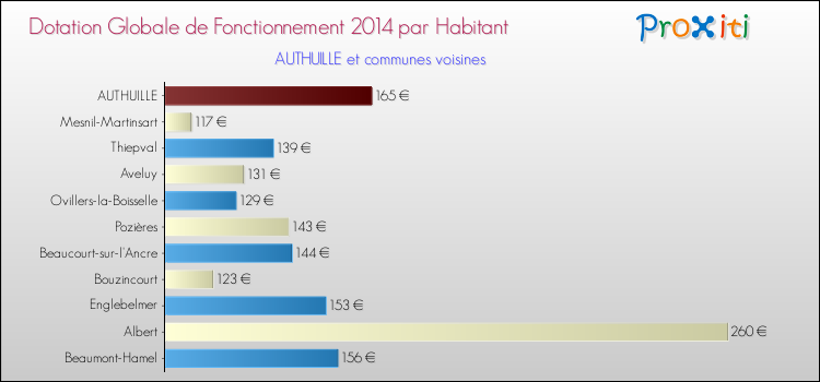 Montant des dotations globales de fonctionnement DGF par Habitant pour AUTHUILLE et les communes proches en 2014. Comparaison des des dotations globales de fonctionnement DGF par habitant pour AUTHUILLE et les communes voisines en 2014.