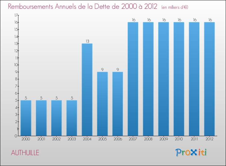 Evolution de l'annuité de la dette pour la commune de AUTHUILLE de 2000 à 2012 Annuités de la dette pour AUTHUILLE de 2000 à 2012