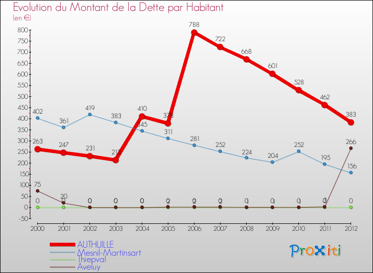 Evolution de la dette par habitant pour la commune de AUTHUILLE et les communes proches de 2000 à 2012 Comparaison de la dette par habitant pour AUTHUILLE et les communes voisines de 2000 à 2012