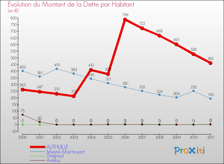 Evolution de la dette par habitant pour la commune de AUTHUILLE et les communes proches Comparaison de la dette par habitant pour AUTHUILLE et les communes voisines