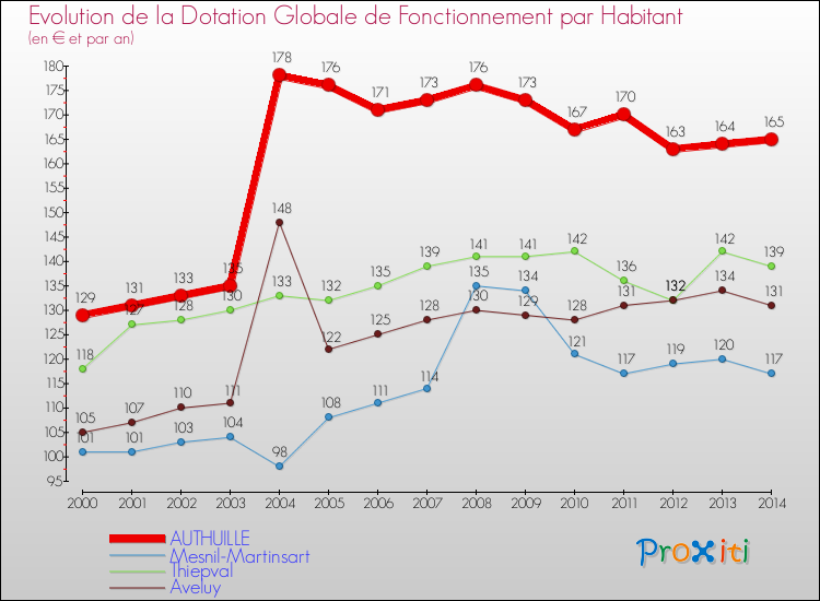 Evolution et montant de la dotation globale de fonctionnement par Habitant pour AUTHUILLE et les communes proches de 2000 à 2014. Comparaison des dotations globales de fonctionnement par habitant pour AUTHUILLE et les communes voisines de 2000 à 2014.