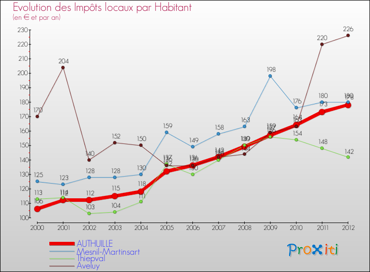 Evolution et montant des impôts locaux par Habitant pour AUTHUILLE et les communes proches Comparaison des impôts locaux par habitant pour AUTHUILLE et les communes voisines