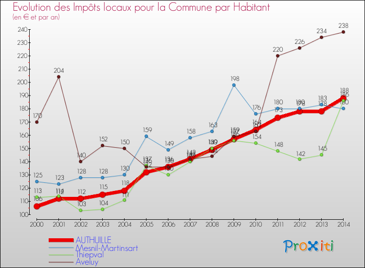 Evolution et montant des impôts locaux par Habitant pour AUTHUILLE et les communes proches de 2000 à 2014 Comparaison des impôts locaux par habitant pour AUTHUILLE et les communes voisines de 2000 à 2014