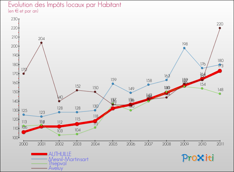 Evolution et montant des impôts locaux par Habitant pour AUTHUILLE et les communes proches Comparaison des impôts locaux par habitant pour AUTHUILLE et les communes voisines