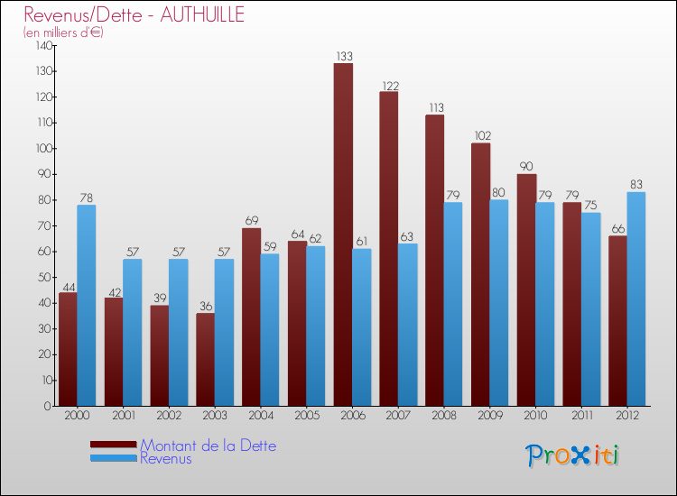 Evolution comparée de la dette et des revenus pour la commune de AUTHUILLE de 2000 à 2012 Comparaison de la dette et des revenus pour AUTHUILLE de 2000 à 2012