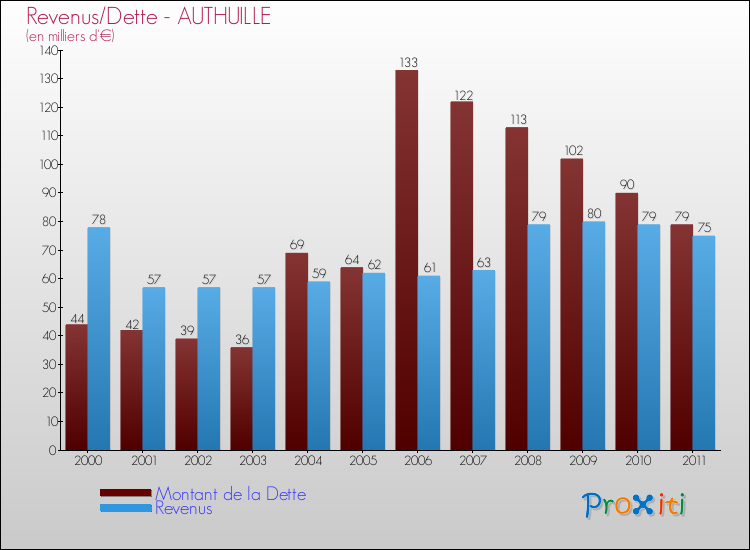 Evolution comparée de la dette et des revenus pour la commune de AUTHUILLE de 2000 à 2011 Comparaison de la dette et des revenus pour AUTHUILLE de 2000 à 2011