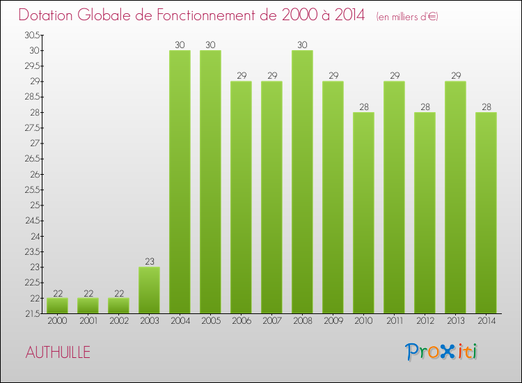Evolution du montant de la Dotation Globale de Fonctionnement pour la commune de AUTHUILLE de 2000 à 2014 Evolution du montant de la Dotation Globale de Fonctionnement pour AUTHUILLE de 2000 à 2014