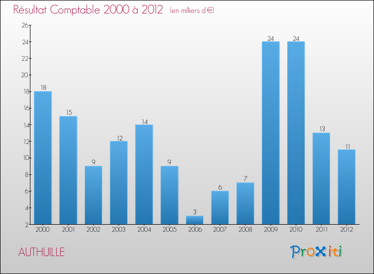 Evolution du résultat comptable pour la commune de AUTHUILLE de 2000 à 2012 Evolution du résultat comptable pour AUTHUILLE de 2000 à 2012
