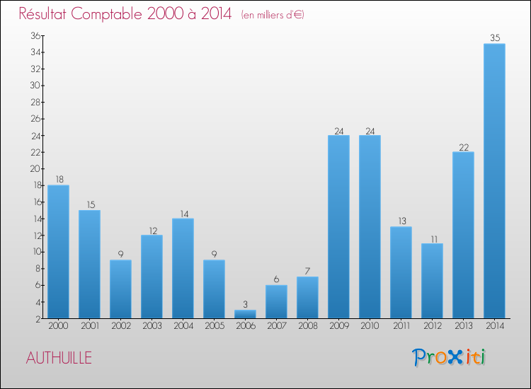 Evolution du résultat comptable pour la commune de AUTHUILLE de 2000 à 2014 Evolution du résultat comptable pour AUTHUILLE de 2000 à 2014