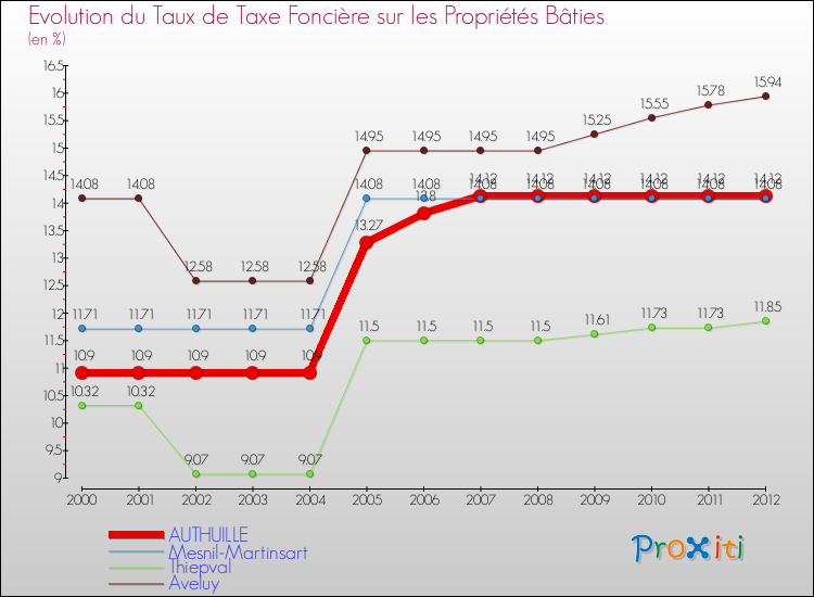Evolution du taux de la taxe foncière sur le bati pour AUTHUILLE et les communes proches de 2000 à 2012 Comparaison des taux de taxe foncière sur le bati pour AUTHUILLE et les communes voisines de 2000 à 2012