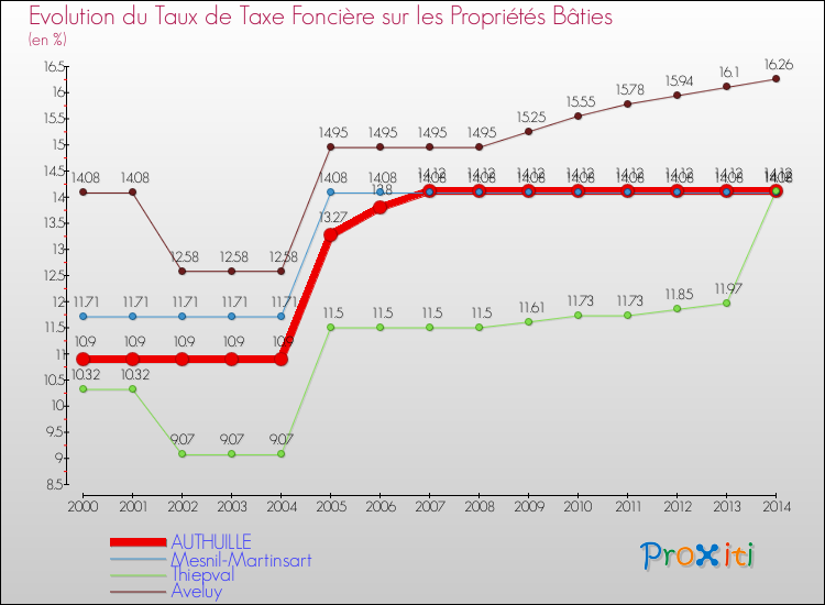 Evolution du taux de la taxe foncière sur le bati pour AUTHUILLE et les communes proches de 2000 à 2014 Comparaison des taux de taxe foncière sur le bati pour AUTHUILLE et les communes voisines de 2000 à 2014