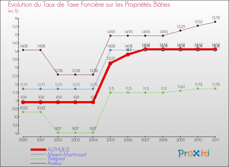 Evolution du taux de la taxe foncière sur le bati pour AUTHUILLE et les communes proches Comparaison des taux de taxe foncière sur le bati pour AUTHUILLE et les communes voisines