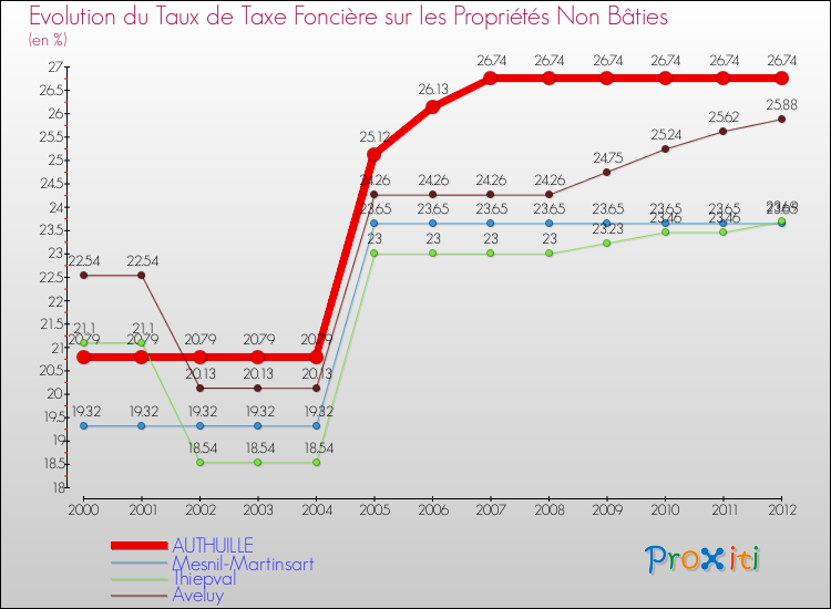 Evolution du taux de la taxe foncière sur les immeubles et terrains non batis pour AUTHUILLE et les communes proches de 2000 à 2012 Comparaison des taux de la taxe foncière sur les immeubles et terrains non batis pour AUTHUILLE et les communes voisines de 2000 à 2012