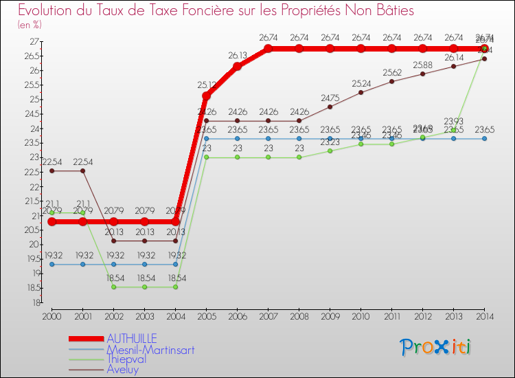 Evolution du taux de la taxe foncière sur les immeubles et terrains non batis pour AUTHUILLE et les communes proches de 2000 à 2014 Comparaison des taux de la taxe foncière sur les immeubles et terrains non batis pour AUTHUILLE et les communes voisines de 2000 à 2014