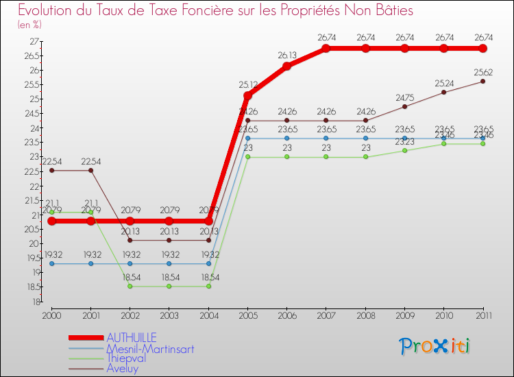 Evolution du taux de la taxe foncière sur les immeubles et terrains non batis pour AUTHUILLE et les communes proches Comparaison des taux de la taxe foncière sur les immeubles et terrains non batis pour AUTHUILLE et les communes voisines