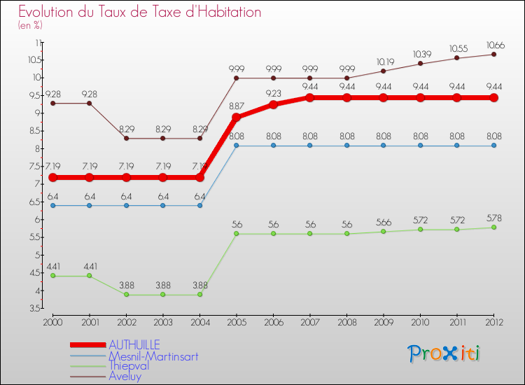 Evolution du taux de la taxe d'habitation pour AUTHUILLE et les communes proches Comparaison des taux de la taxe d'habitation pour AUTHUILLE et les communes voisines