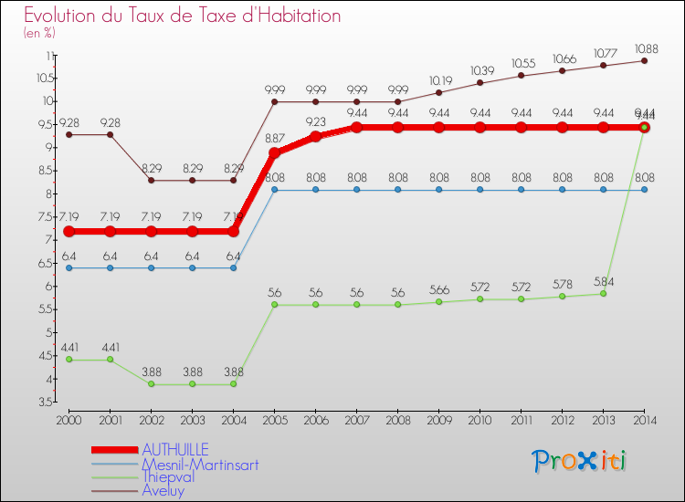 Evolution du taux de la taxe d'habitation pour AUTHUILLE et les communes proches de 2000 à 2014 Comparaison des taux de la taxe d'habitation pour AUTHUILLE et les communes voisines de 2000 à 2014