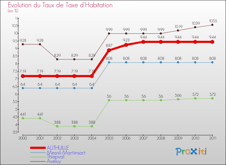 Evolution du taux de la taxe d'habitation pour AUTHUILLE et les communes proches Comparaison des taux de la taxe d'habitation pour AUTHUILLE et les communes voisines