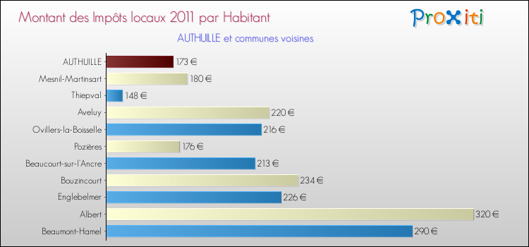 Montant des impôts locaux par Habitant pour AUTHUILLE et les communes proches Comparaison des impôts locaux par habitant pour AUTHUILLE et les communes voisines