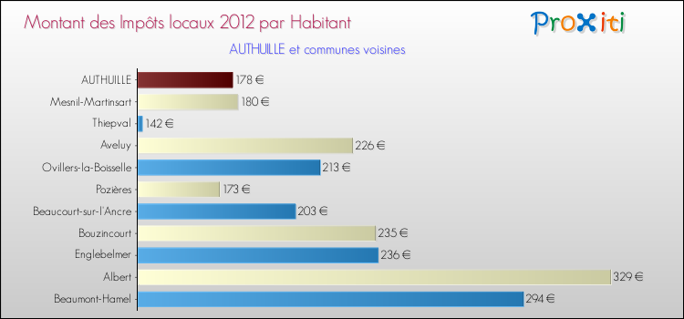 Montant des impôts locaux par Habitant pour AUTHUILLE et les communes proches Comparaison des impôts locaux par habitant pour AUTHUILLE et les communes voisines