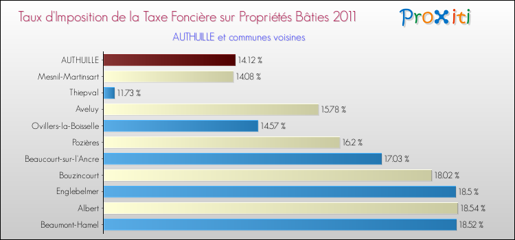 Taux d'imposition de la taxe foncière sur le bati 2011 pour AUTHUILLE et les communes proches Comparaison des taux d'imposition de la taxe foncière sur le bati 2011 pour AUTHUILLE et les communes voisines