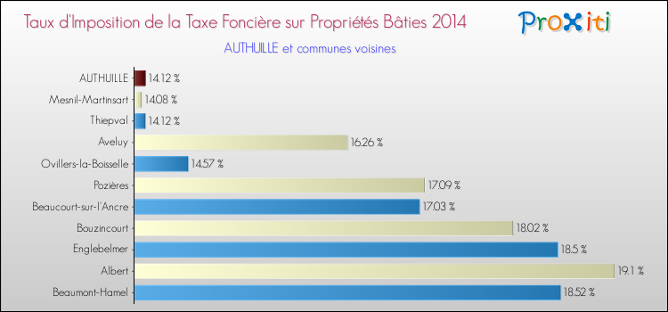 Taux d'imposition de la taxe foncière sur le bati 2014 pour AUTHUILLE et les communes proches Comparaison des taux d'imposition de la taxe foncière sur le bati 2014 pour AUTHUILLE et les communes voisines