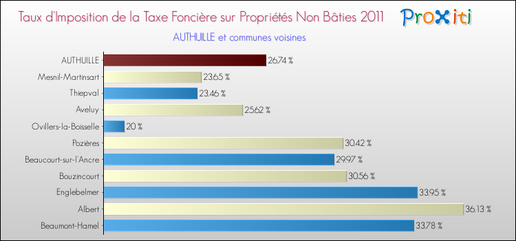Taux d'imposition de la taxe foncière sur les immeubles et terrains non batis 2011 pour AUTHUILLE et les communes proches Comparaison des taux d'imposition de la taxe foncière sur les immeubles et terrains non batis 2011 pour AUTHUILLE et les communes voisines