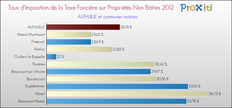Taux d'imposition de la taxe foncière sur les immeubles et terrains non batis 2012 pour AUTHUILLE et les communes proches Comparaison des taux d'imposition de la taxe foncière sur les immeubles et terrains non batis 2012 pour AUTHUILLE et les communes voisines
