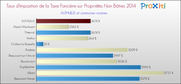 Taux d'imposition de la taxe foncière sur les immeubles et terrains non batis 2014 pour AUTHUILLE et les communes proches Comparaison des taux d'imposition de la taxe foncière sur les immeubles et terrains non batis 2014 pour AUTHUILLE et les communes voisines