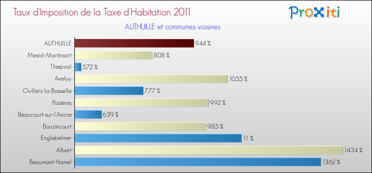 Taux d'imposition de la taxe d'habitation 2011 pour AUTHUILLE et les communes proches Comparaison des taux d'imposition de la taxe d'habitation 2011 pour AUTHUILLE et les communes voisines