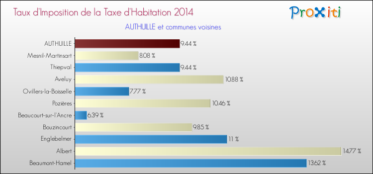 Taux d'imposition de la taxe d'habitation 2014 pour AUTHUILLE et les communes proches Comparaison des taux d'imposition de la taxe d'habitation 2014 pour AUTHUILLE et les communes voisines