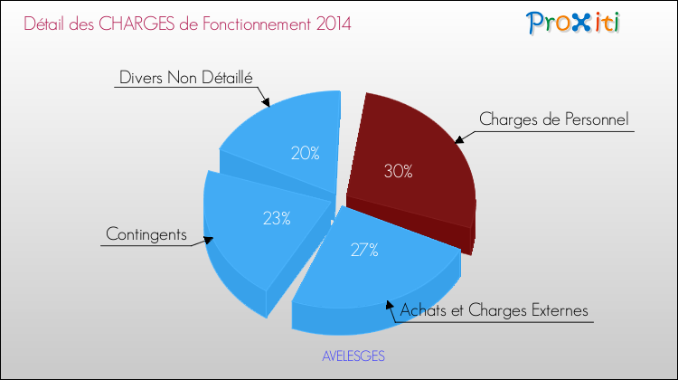 Décomposition des Charges de Fonctionnement 2014 de la commune de AVELESGES Charges de Fonctionnement 2014 pour la commune de AVELESGES