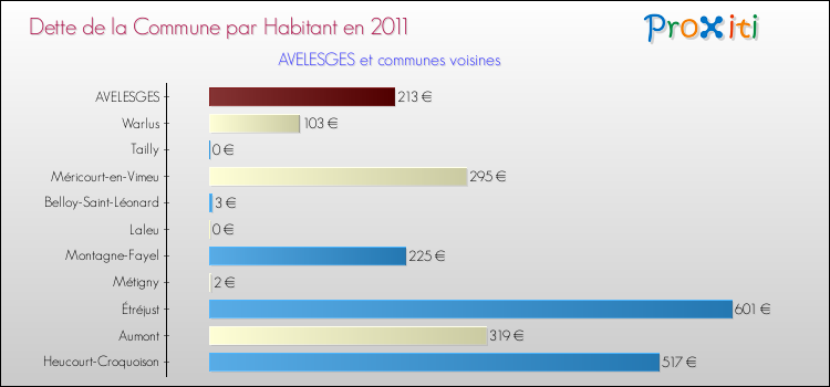 Dette par habitant de la commune en 2011 pour AVELESGES et les communes proches Comparaison de la dette par habitant de la commune en 2011 pour AVELESGES et les communes voisines