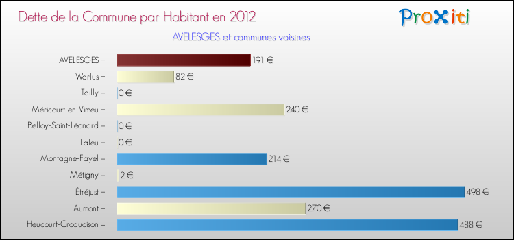 Dette par habitant de la commune en 2012 pour AVELESGES et les communes proches Comparaison de la dette par habitant de la commune en 2012 pour AVELESGES et les communes voisines