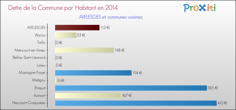 Dette par habitant de la commune en 2014 pour AVELESGES et les communes proches Comparaison de la dette par habitant de la commune en 2014 pour AVELESGES et les communes voisines