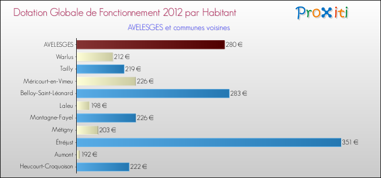 Montant des dotations globales de fonctionnement DGF par Habitant pour AVELESGES et les communes proches Comparaison des des dotations globales de fonctionnement DGF par habitant pour AVELESGES et les communes voisines