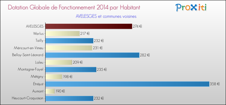 Montant des dotations globales de fonctionnement DGF par Habitant pour AVELESGES et les communes proches en 2014. Comparaison des des dotations globales de fonctionnement DGF par habitant pour AVELESGES et les communes voisines en 2014.