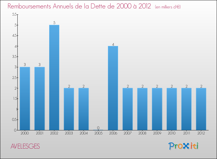 Evolution de l'annuité de la dette pour la commune de AVELESGES de 2000 à 2012 Annuités de la dette pour AVELESGES de 2000 à 2012