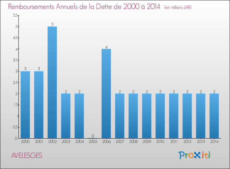 Evolution de l'annuité de la dette pour la commune de AVELESGES de 2000 à 2014 Annuités de la dette pour AVELESGES de 2000 à 2014