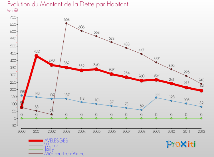 Evolution de la dette par habitant pour la commune de AVELESGES et les communes proches de 2000 à 2012 Comparaison de la dette par habitant pour AVELESGES et les communes voisines de 2000 à 2012