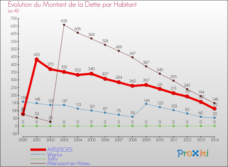 Evolution de la dette par habitant pour la commune de AVELESGES et les communes proches de 2000 à 2014 Comparaison de la dette par habitant pour AVELESGES et les communes voisines de 2000 à 2014