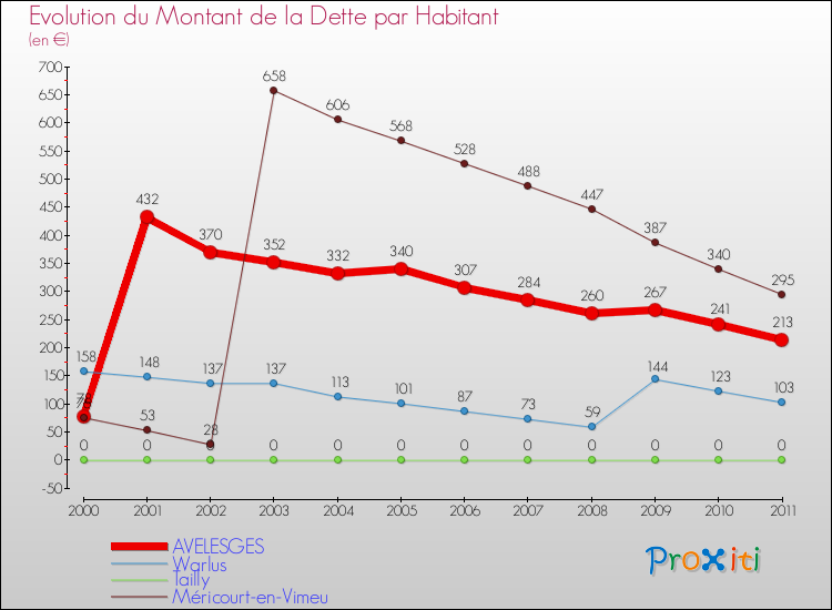 Evolution de la dette par habitant pour la commune de AVELESGES et les communes proches Comparaison de la dette par habitant pour AVELESGES et les communes voisines