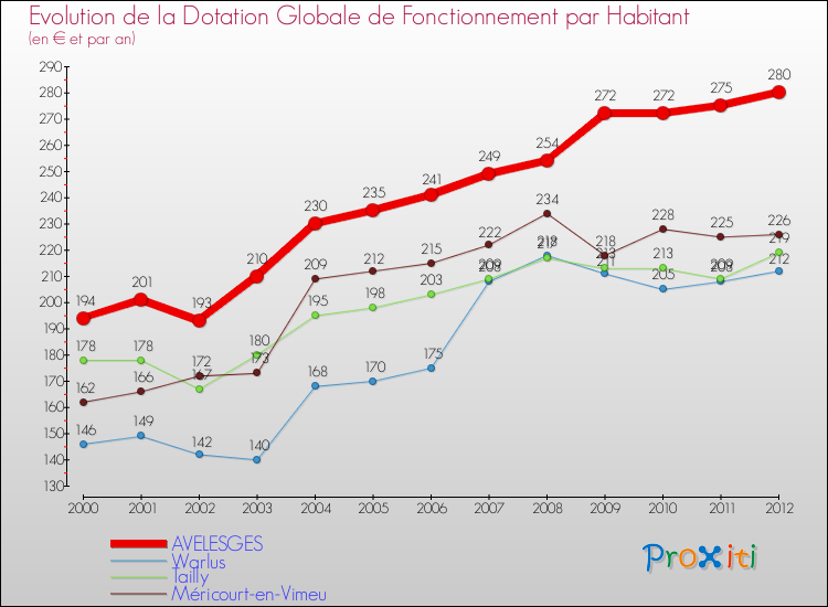 Evolution et montant de la dotation globale de fonctionnement par Habitant pour AVELESGES et les communes proches Comparaison des dotations globales de fonctionnement par habitant pour AVELESGES et les communes voisines